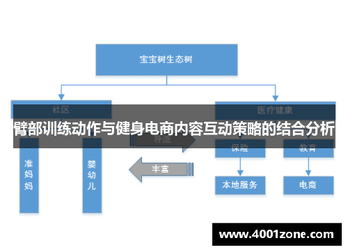 臂部训练动作与健身电商内容互动策略的结合分析